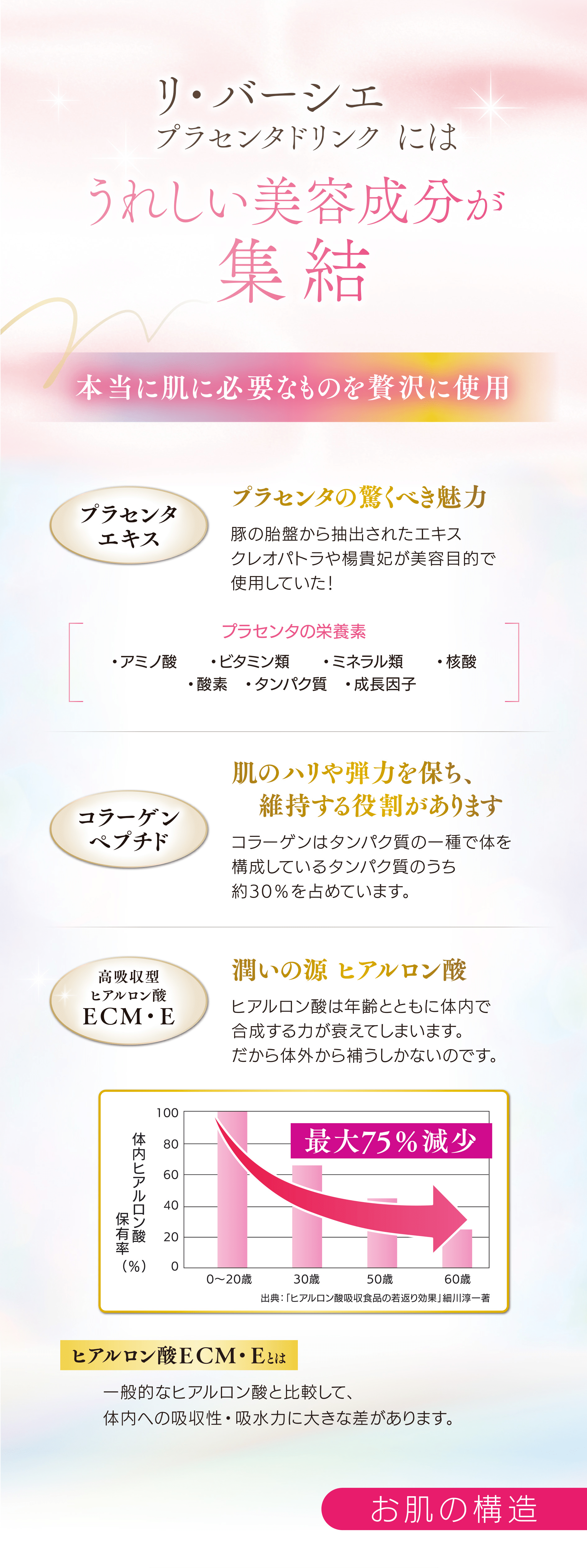 リ・バーシエプラセンタドリンクにはうれしい美容成分が集結｜プラセンタエキス｜コラーゲンペプチド｜高吸収型ヒアルロンECM・E